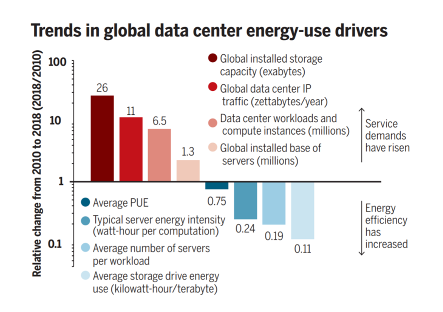 flexidao grafico trends in global data center energy use drivers.PNG