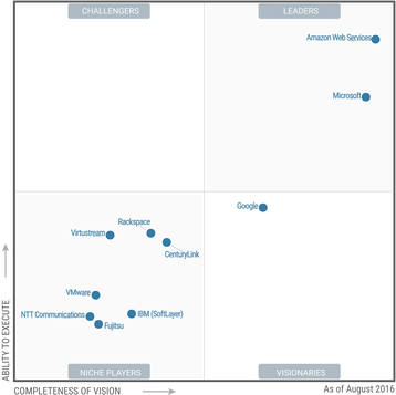 gartner magic quadrant iaa s