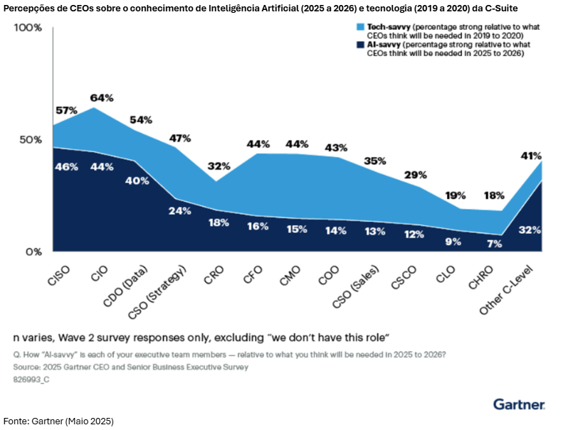 gartner informe ejecutivos