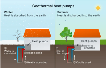 geotjhermal heat pumps.png