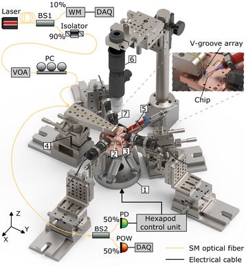 Diagram of the custom photonic chip packaging setup