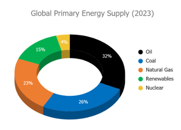 global_primary_energy_supply.width-358 1