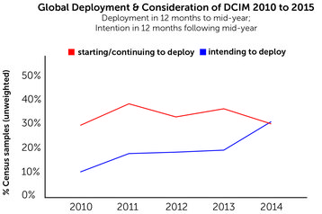 Global deployment and consideration of DCIM