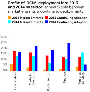 DCIM deployment by sector