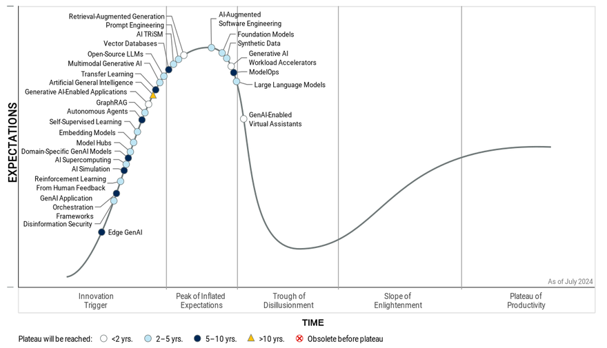 Hype Cycle for Generative AI, 2024