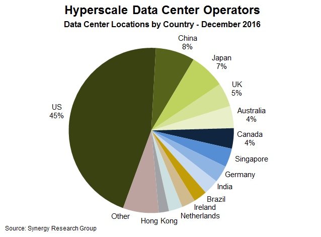 Hyperscale data centers by country