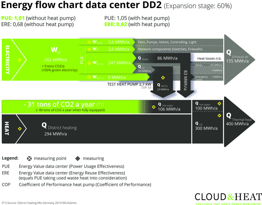 An example of Cloud & Heat calculations