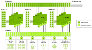 Scale-up, out, and across are joined by scale-in for connecting and provisioning the infrastructure surrounding the compute domain