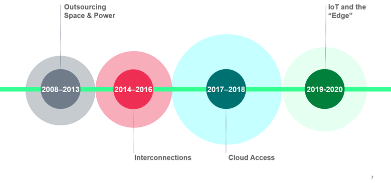 Colocation trends