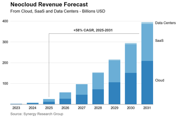 Synergy Research Neoclouds 9 bil Q4 2025