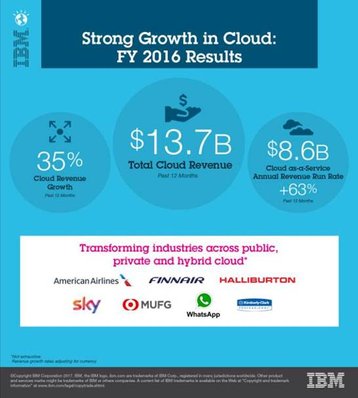 IBM Cloud 2016