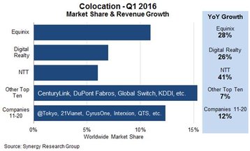 Colocation growth