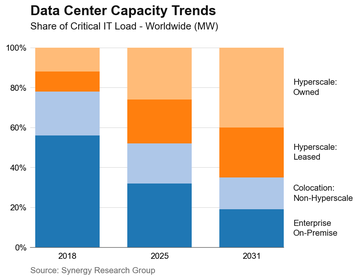 Synergy Research hyperscale market share