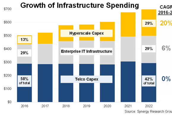 Synergy Research Group IT Capex