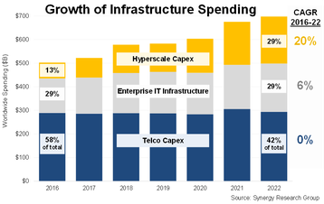 Synergy Research Group IT Capex