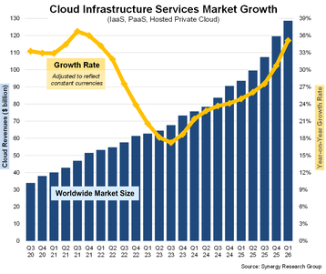 Cloud Infrastructure Services Market Growth 1Q - Synergy