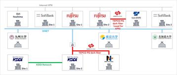 SoftBank virtual hyperscaler Demonstration Site and Network Configuration Diagram