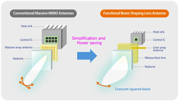 Graphic detailing SoftBank & AGC's Functional Beam Shaping Lens Antenna