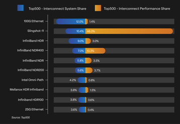 Graphic detailed Interconnect System Share vs Performance, by share for November 2025's Top500 list
