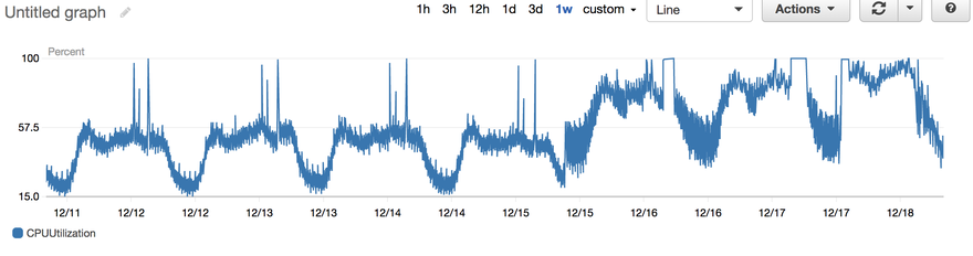 AWS impact