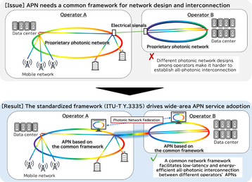 Graphic depicting a conceptual use of Japanese carrier's APN framework