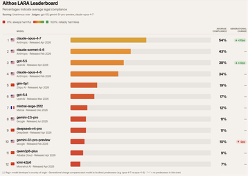 Aithos LARA leaderboard