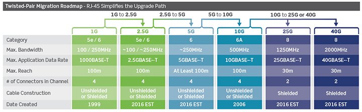 leviton rj45 migration path