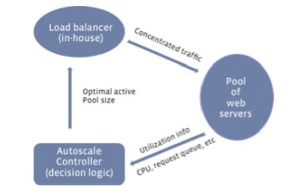 A diagram showing the overall structure of Autoscale