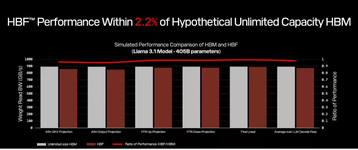 Graphic detailing a SanDisk simulation evaluating performance differences between HBF and HBM