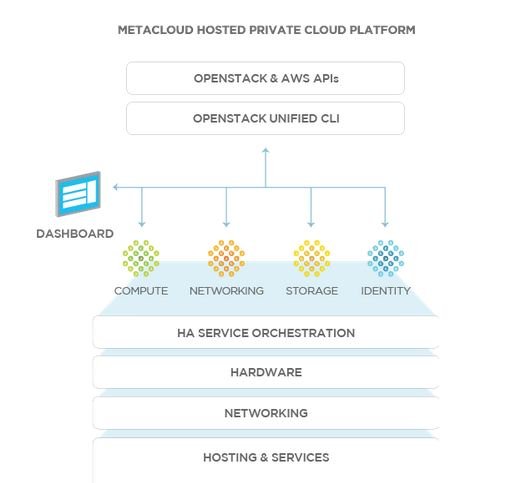 How Metacloud's Hosted Private Cloud Platform works