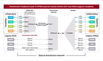 PON coexistence with single-splitter optical distribution network (ODN)