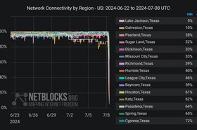 network connectivity Texas NetBlocks