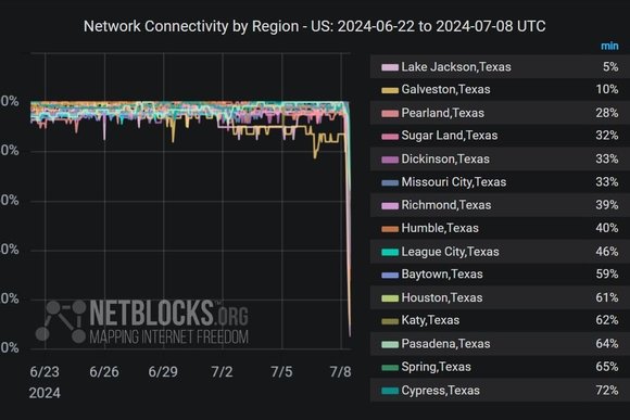 network_connectivity_Texas_NetBlocks.original.original