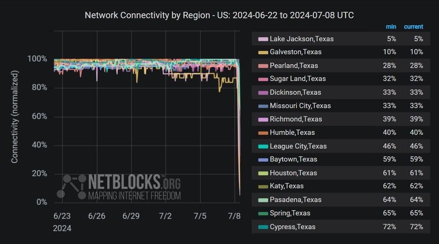 network_connectivity_Texas_NetBlocks.original.original