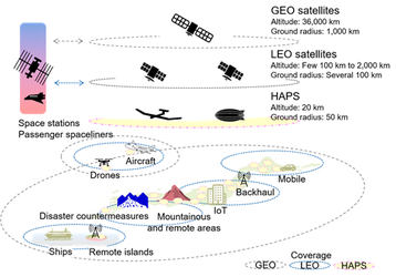 ntt et al space ran haps.png