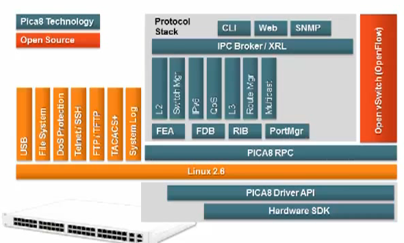 Pica8 show's how its switches work