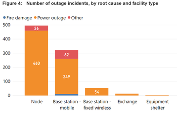 Outage causes