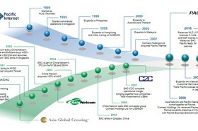 The history of Pacnet - click to enlarge