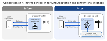 Ericsson AI-native link adaptation scheduler