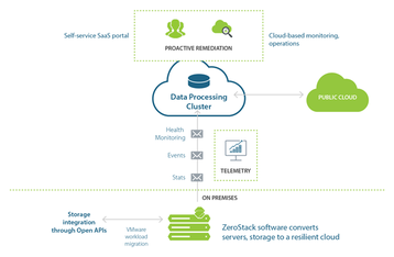 self driving cloud