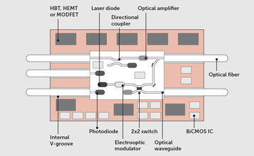 Silicon photonic transceivers have all the required components on an integrated circuit