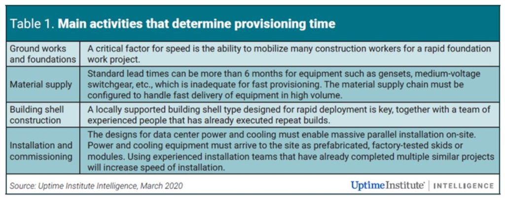 speed or provisioning - uptime institute.JPG