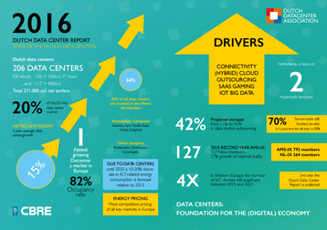State of the Dutch data centers 2016 infographic