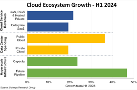 Synergy 27/09 cloud markets