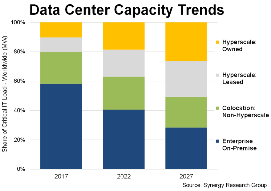 synergy_on_premise_data_center_share.original.png