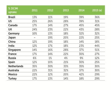 Deployment of DCIM within selected market 2011 to 2015