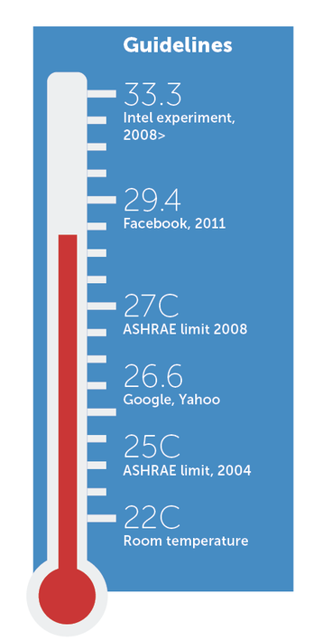 An Updated Look at Data Center Temperature and Humidity