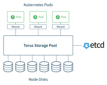 Torus overview