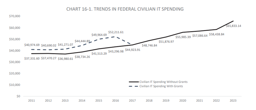 trends in civillian it spending .png