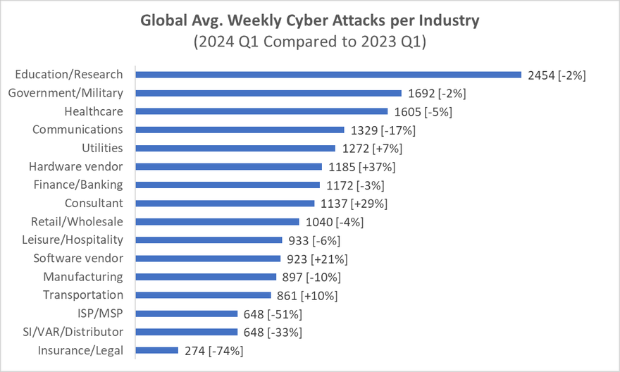 Média global de ataques cibernéticos semanais por organização/ por setor: comparativo primeiros trimestres 2023 e 2024